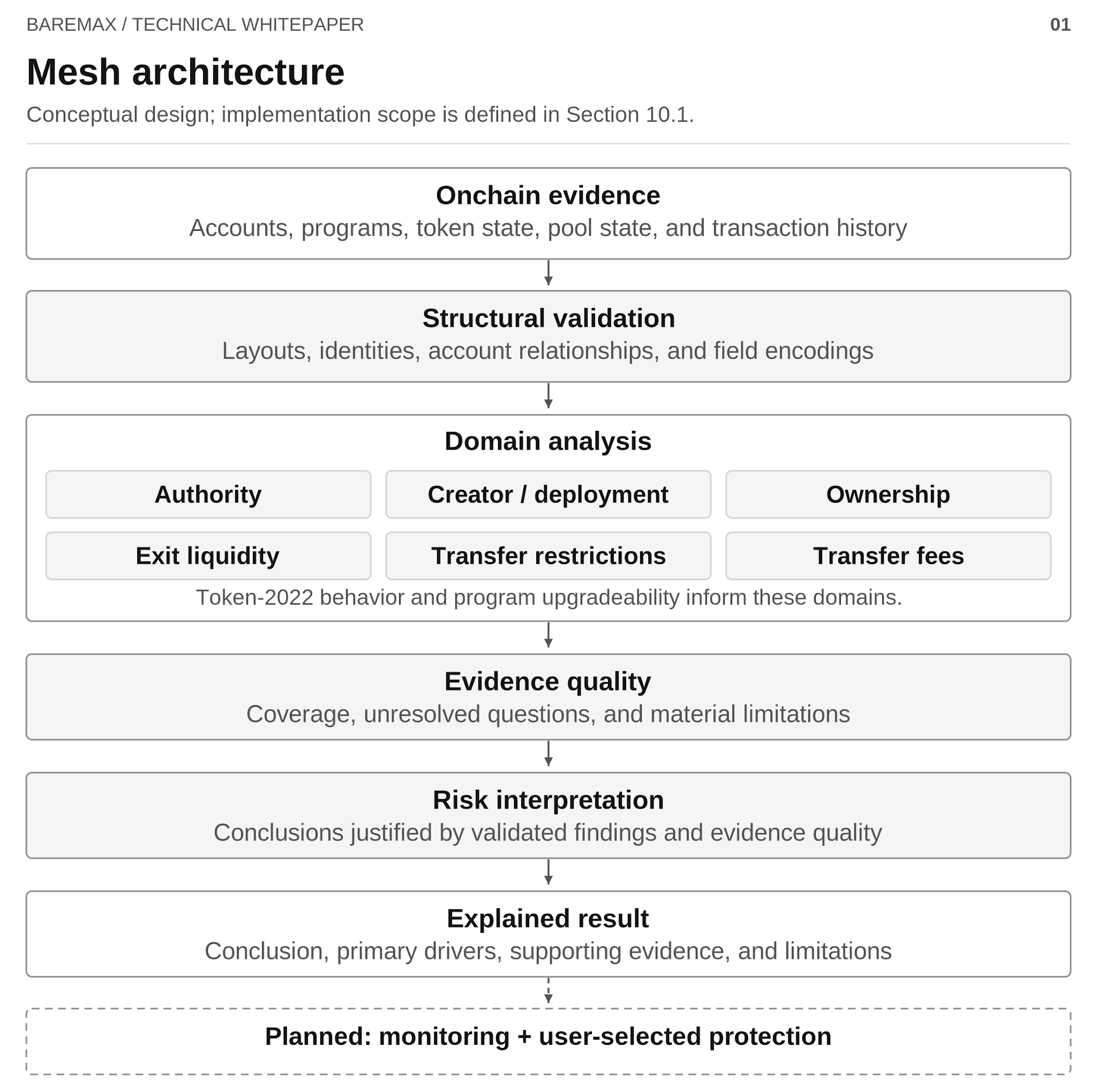 Mesh conceptual architecture: onchain evidence passes through structural validation, domain analysis, evidence quality, and risk interpretation to an explained result. Monitoring and user-selected protection are planned.